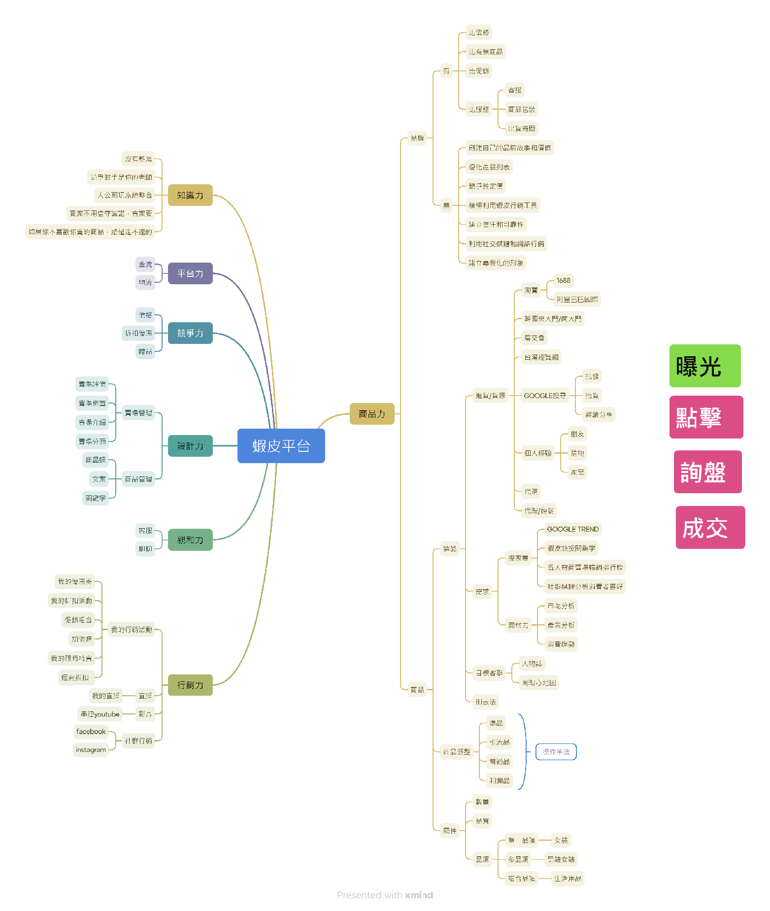 蝦皮平台架構心智圖