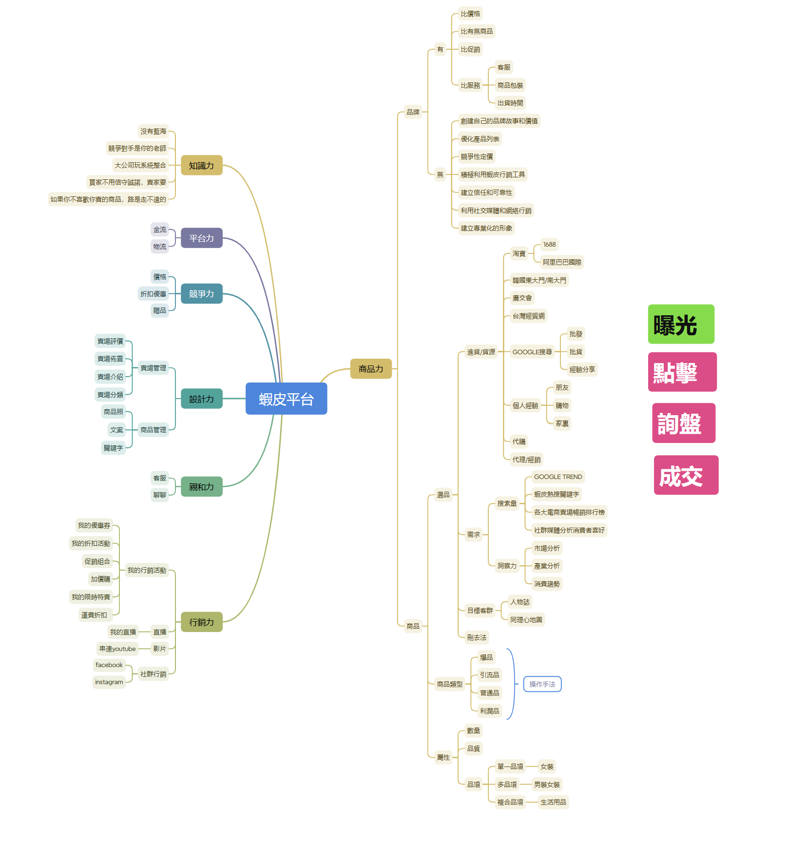 蝦皮平台架構心智圖